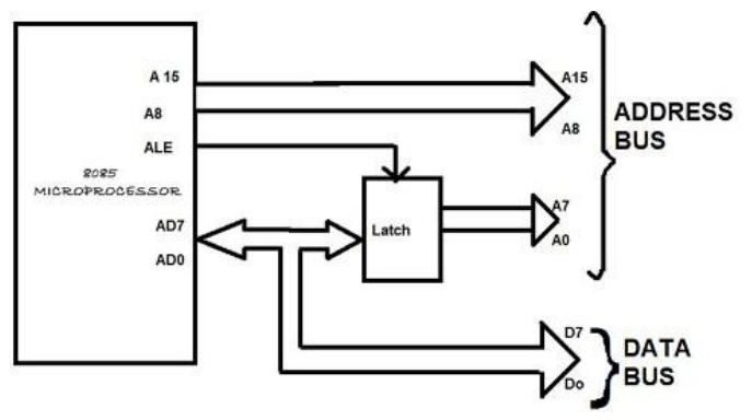 Figure 4: De-multiplexing of address/data bus using an external latch