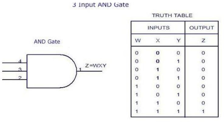 Figure 5: Symbol and truth table of a 3 input AND gate