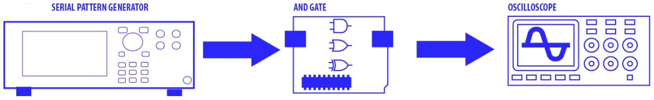 Figure 6: Set up for asynchronous logic gates characterization