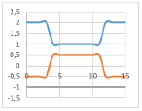 Figure 12: Diagram of the programmed pattern