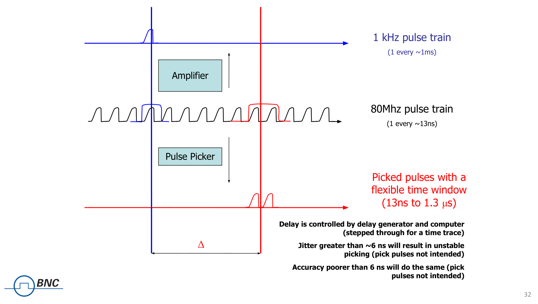Timing diagram showing a delay generator picking individual pulses from an 80 MHz laser pulse train into a flexible time window