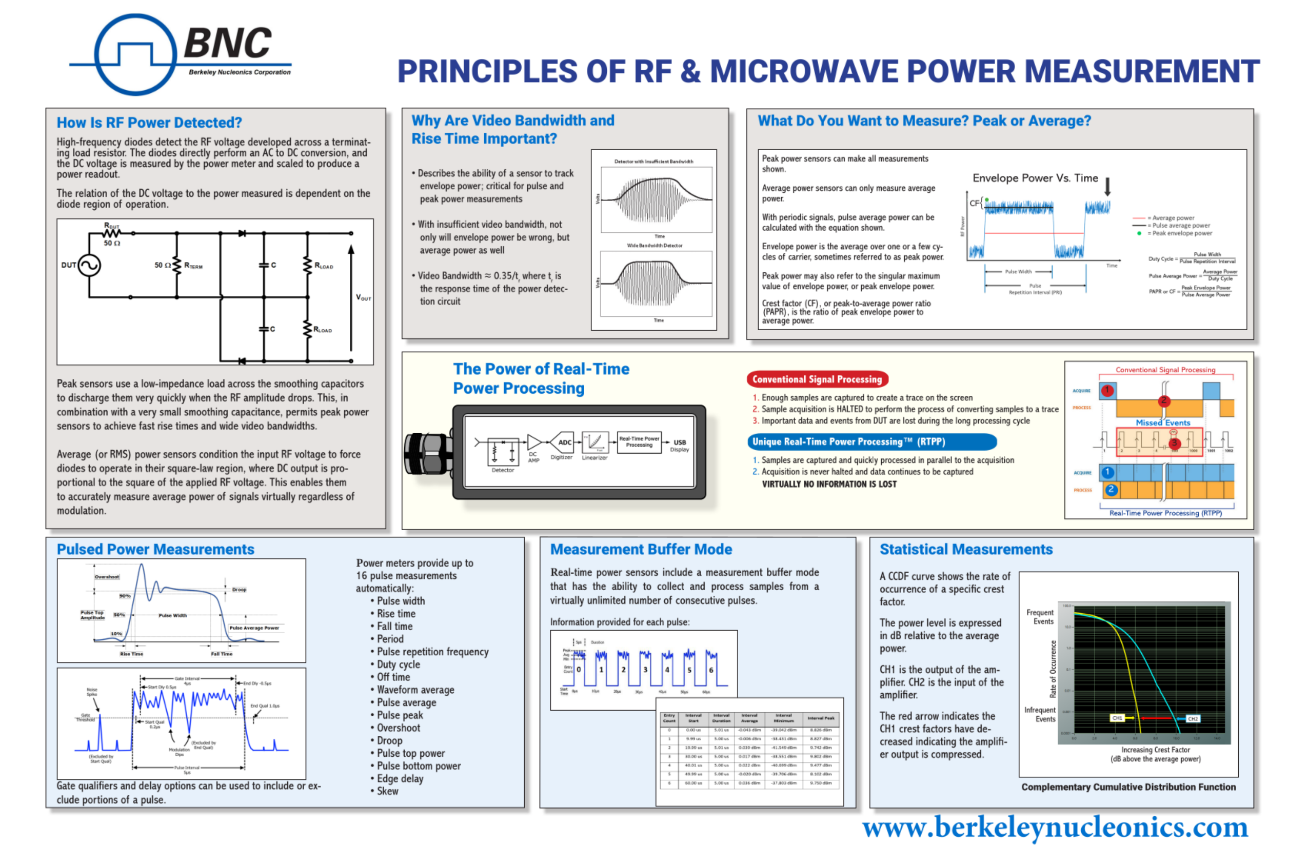 Envelope Power vs. Time, with the definitions of duty cycle, pulse average power, and PAPR / crest factor, shown within the full measurement principles poster.