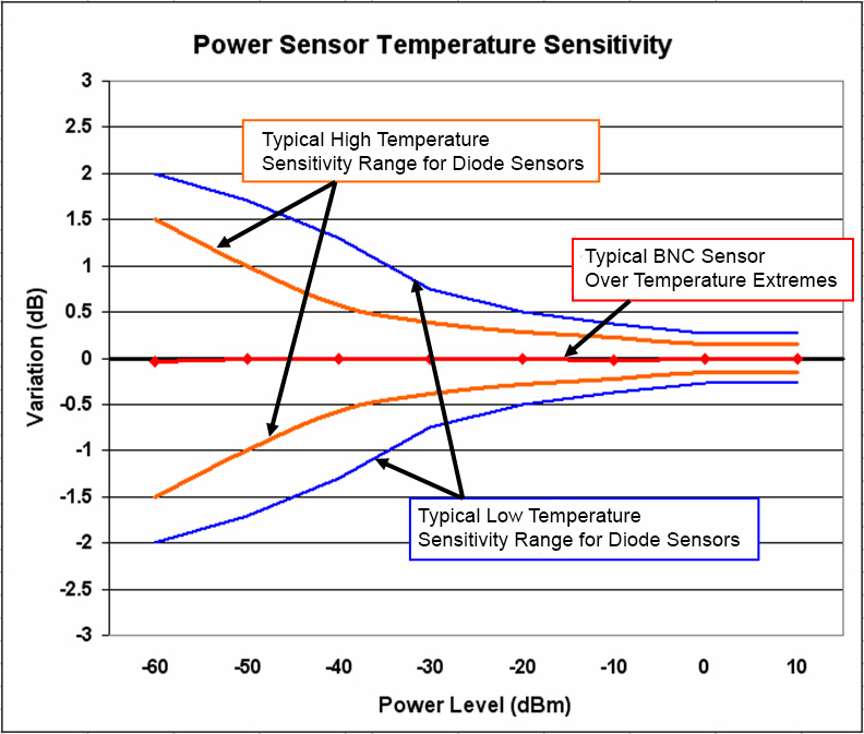 Figure 1 - Temperature Sensitivity of Model 12100 versus Typical Diode Sensors.