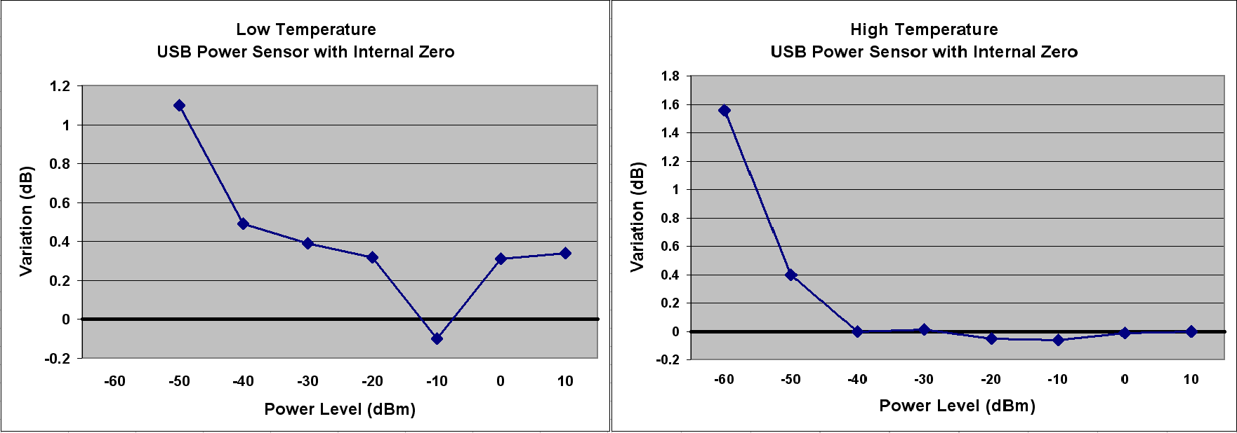 Figure 2 - Temperature Sensitivity of a Typical USB Sensor with Internal Zero.