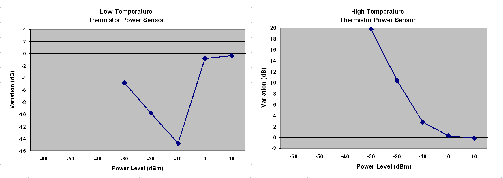 Figure 3 - Thermistor Temperature Sensitivity.