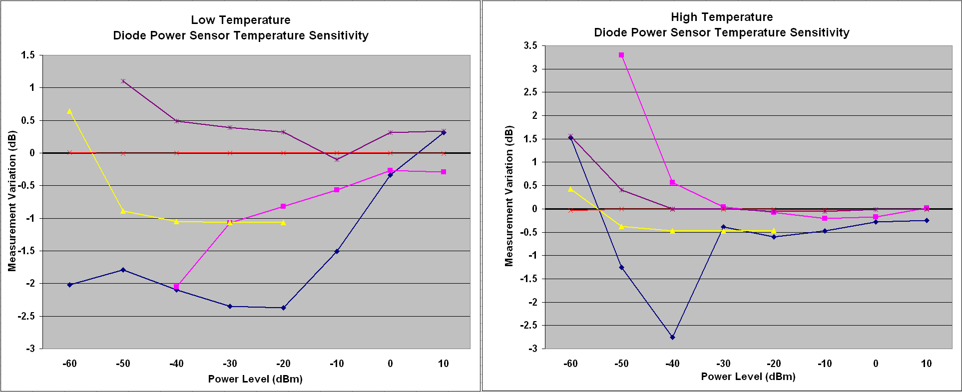 Figure 4 - Temperature Sensitivity of Various Commercially Available Diode Power Sensors.