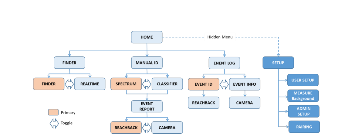 Menu structure