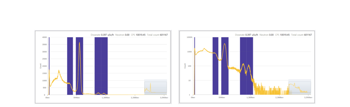 Linear vs. Logarithmic scale display example