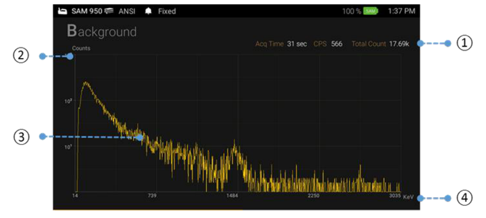 Background and Calibration screen with labelled information, counts, spectrum and channel/energy axes