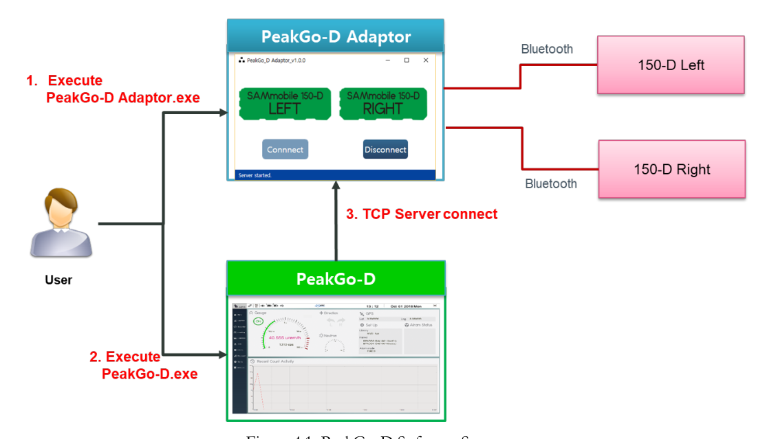 PeakGo-D software structure