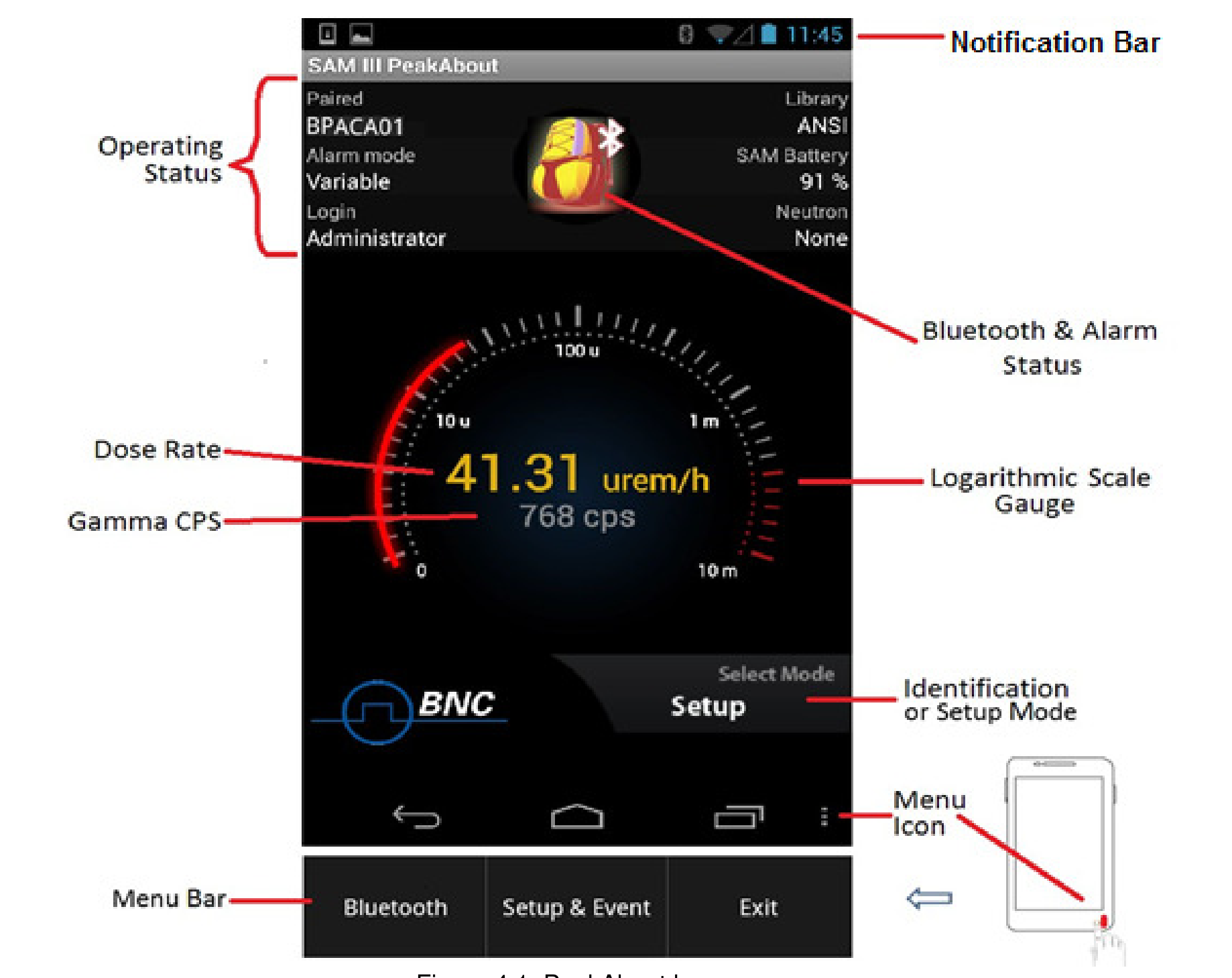Figure 4.1. Annotated PeakAbout home screen showing operating status, dose rate, gamma CPS, logarithmic gauge, and menu bar