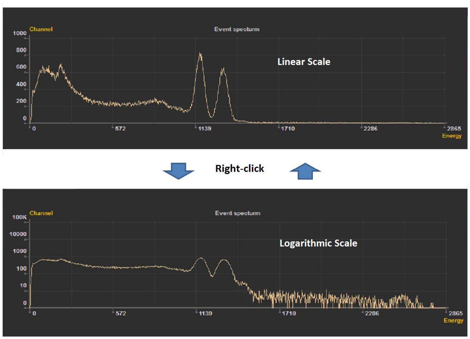 Figure 5.4. Spectrum display shown as linear scale (top) and logarithmic scale (bottom)
