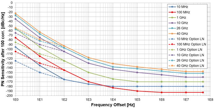 7000 Series phase noise sensitivity, standard and Option LN internal references, after 100 correlations