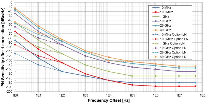 7000 Series phase noise sensitivity, standard and Option LN internal references, after 1 correlation